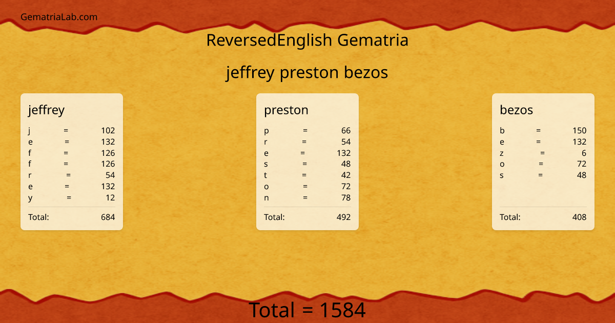jeffrey preston bezos in reversedEnglish Gematria